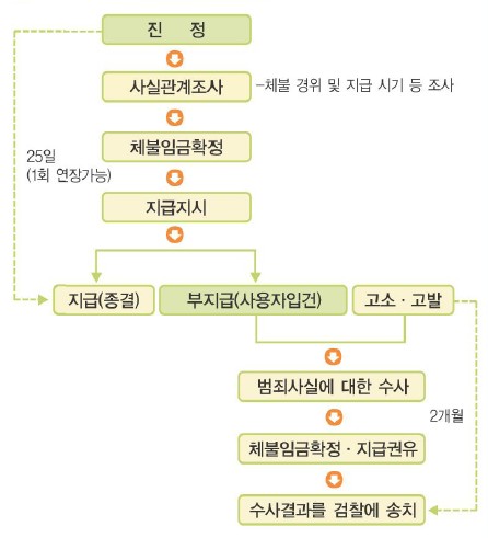 진정 고소 처리절차를 그림으로 나타내고 있습니다.